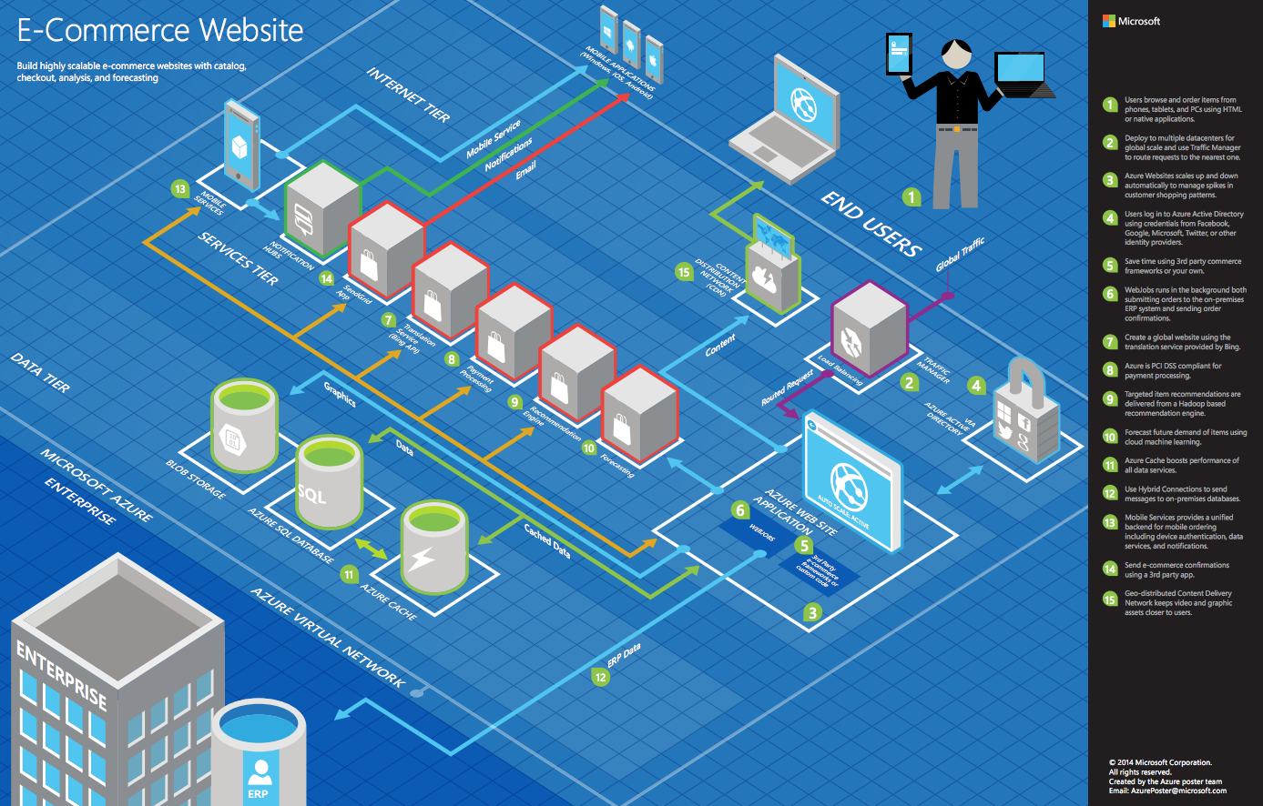 The Common scenario for an E-Commerce Website diagram has an Enterprise and an End User connected via an internet tier, a services tier, and a data tier.